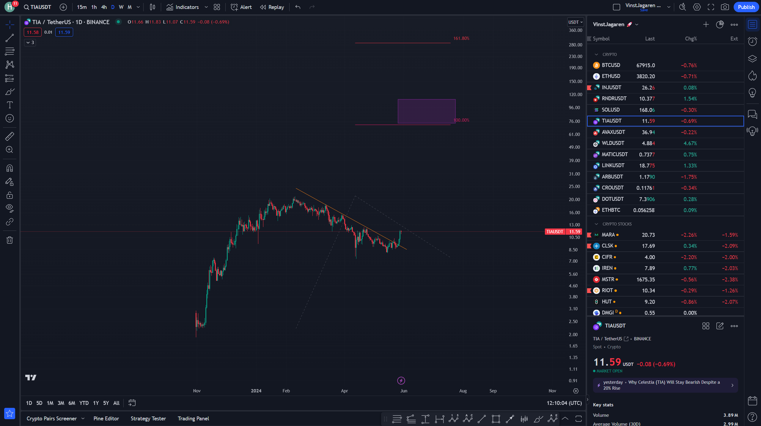Celestia (TIA/USDT) Daily Analysis: Bullish Reversal in Sight?